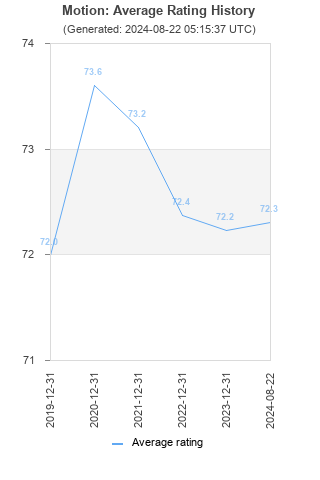 Average rating history