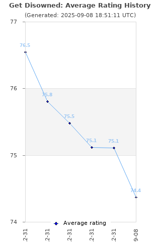 Average rating history