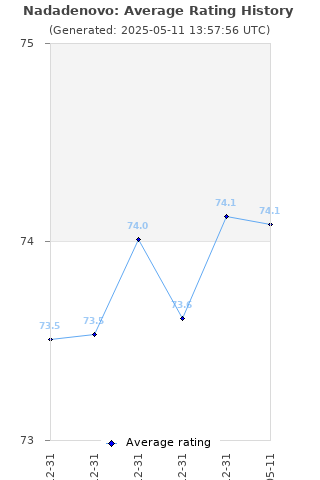 Average rating history