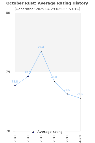 Average rating history