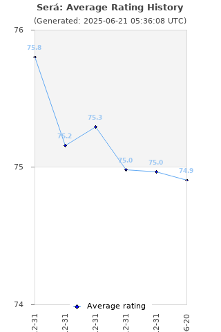 Average rating history