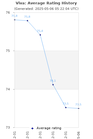 Average rating history