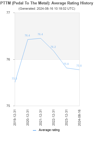 Average rating history