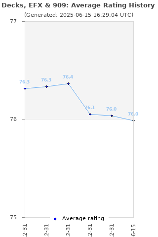 Average rating history