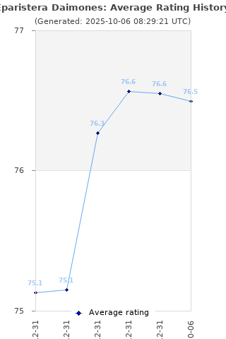 Average rating history