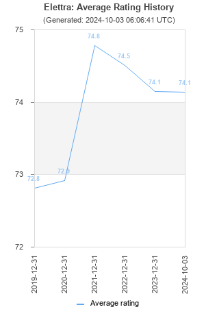 Average rating history