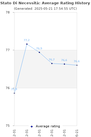 Average rating history