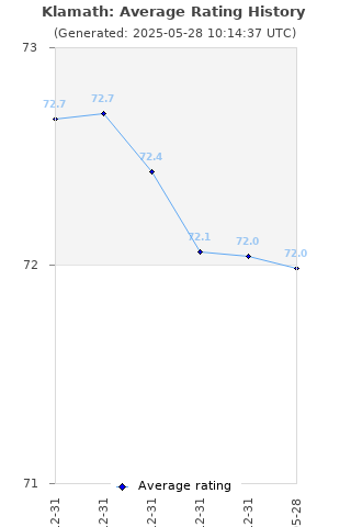 Average rating history