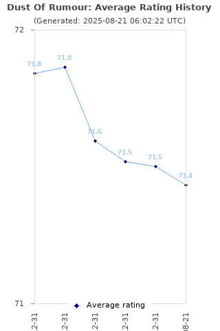 Average rating history