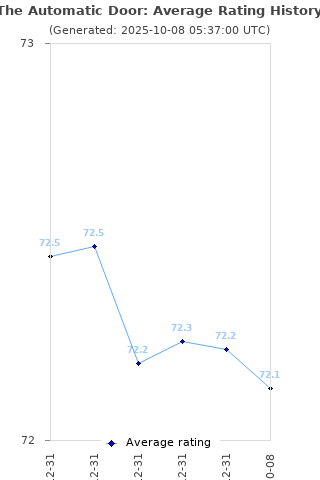 Average rating history