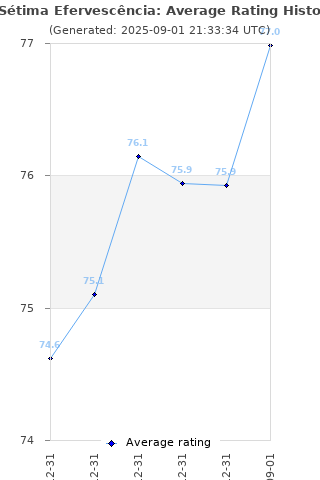 Average rating history