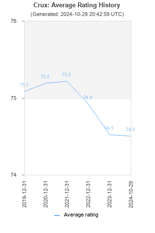 Average rating history