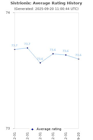 Average rating history