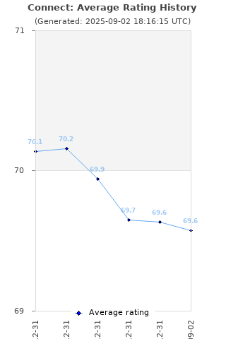 Average rating history