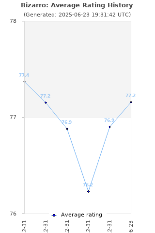 Average rating history