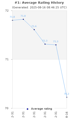 Average rating history