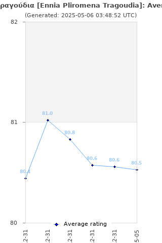 Average rating history