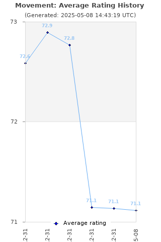 Average rating history