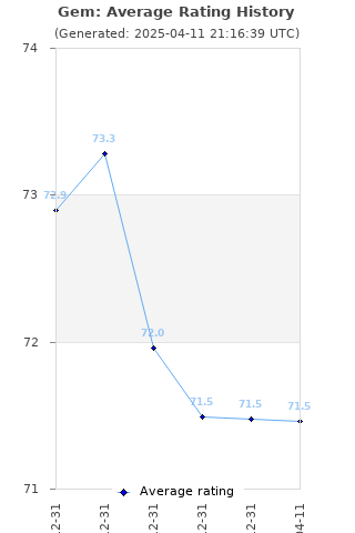 Average rating history