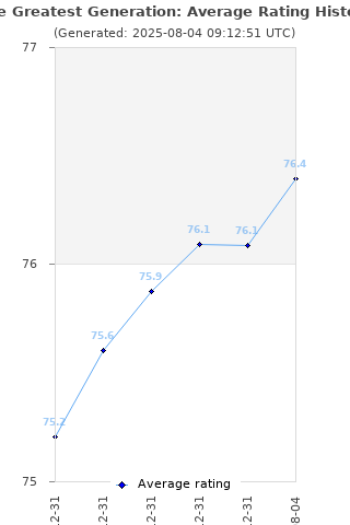 Average rating history