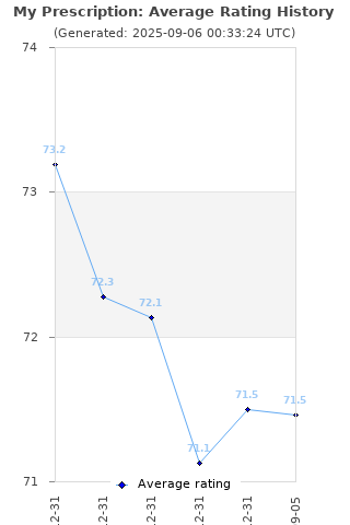 Average rating history