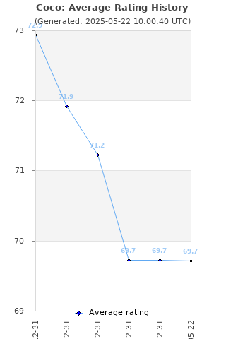 Average rating history