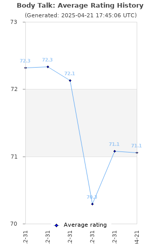 Average rating history