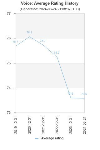 Average rating history