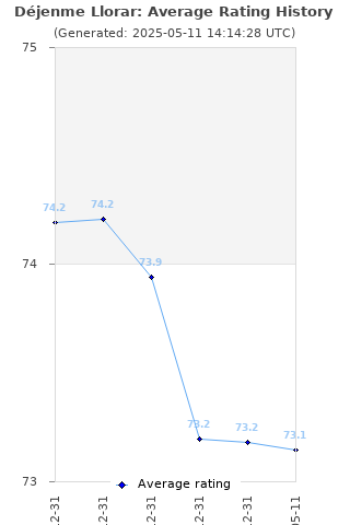 Average rating history