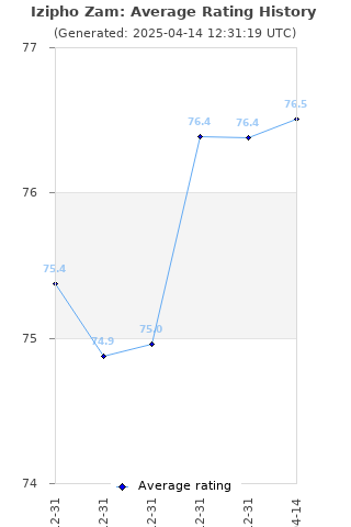 Average rating history