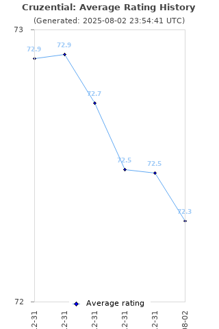 Average rating history