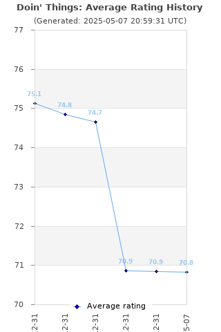 Average rating history