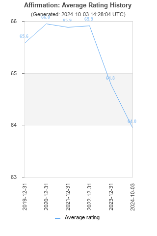 Average rating history