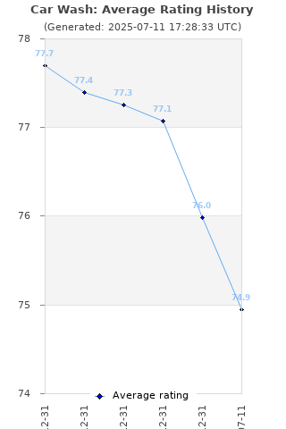 Average rating history