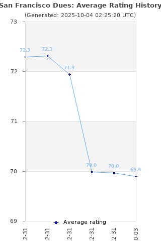 Average rating history