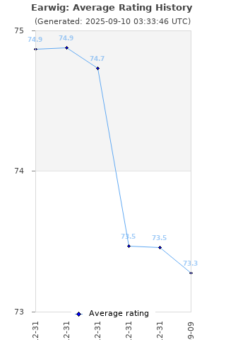 Average rating history