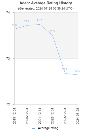 Average rating history