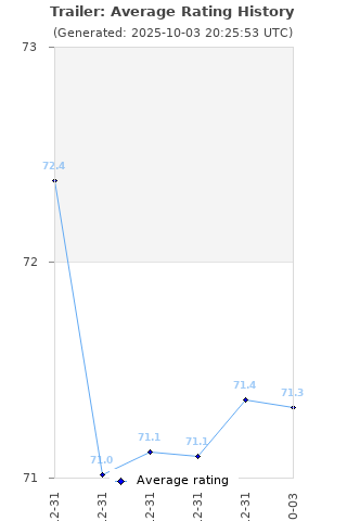 Average rating history