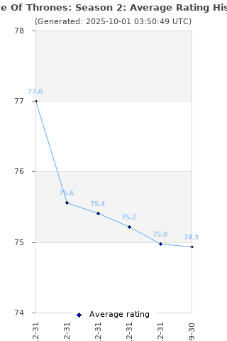 Average rating history