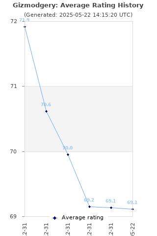 Average rating history