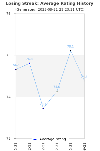 Average rating history