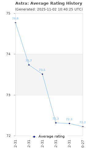 Average rating history