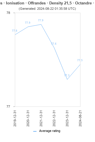 Average rating history