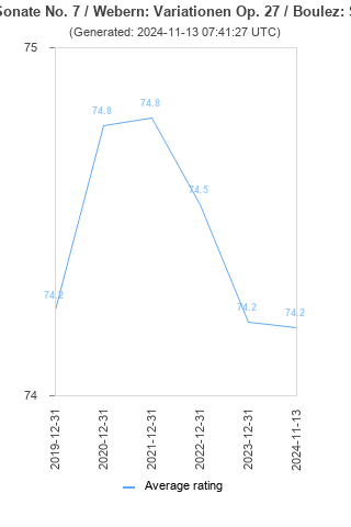 Average rating history