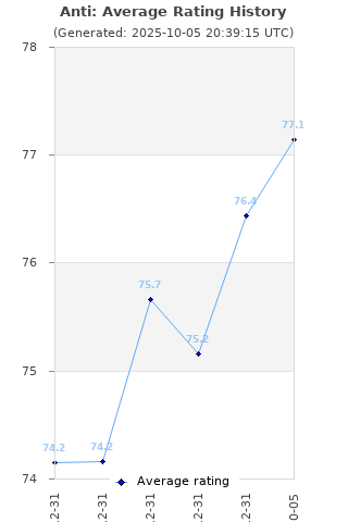 Average rating history