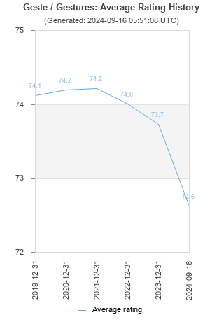 Average rating history