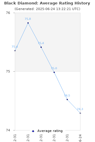 Average rating history