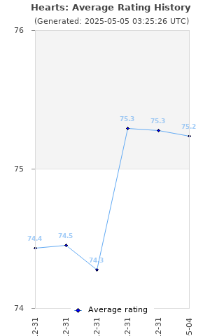 Average rating history