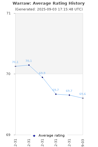 Average rating history