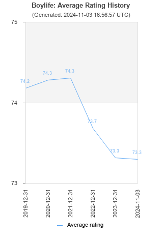 Average rating history